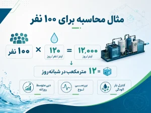 مثال محاسبه ظرفیت پکیج تصفیه فاضلاب