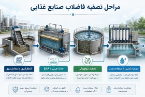 مراحل تصفیه فاضلاب صنایع غذایی از آشغالگیری و DAF تا تصفیه بیولوژیکی و استفاده مجدد