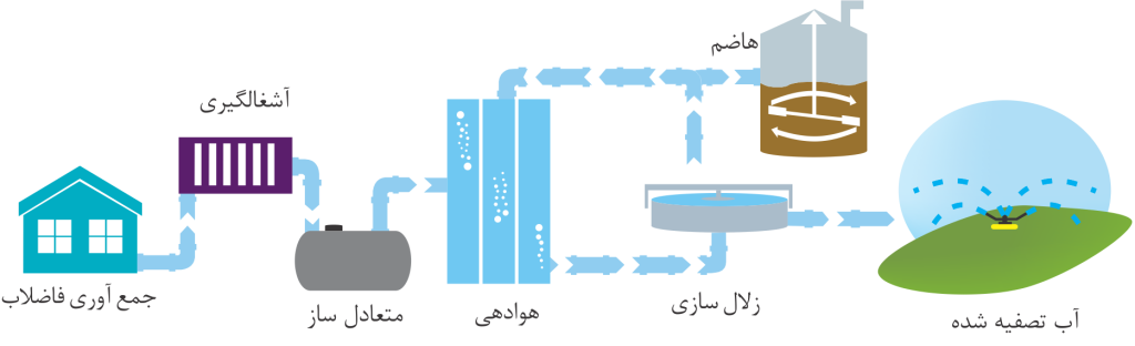 فلودیاگرام تصفیه فاضلاب